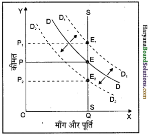 HBSE 12th Class Economics Important Questions Chapter 5 बाज़ार संतुलन 14