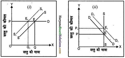 HBSE 12th Class Economics Important Questions Chapter 5 बाज़ार संतुलन 3