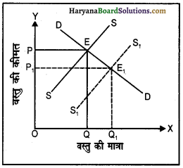 HBSE 12th Class Economics Important Questions Chapter 5 बाज़ार संतुलन 5