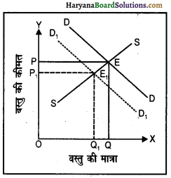 HBSE 12th Class Economics Important Questions Chapter 5 बाज़ार संतुलन 6