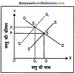 HBSE 12th Class Economics Important Questions Chapter 5 बाज़ार संतुलन 7a