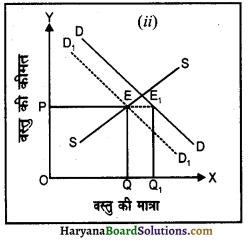 HBSE 12th Class Economics Important Questions Chapter 5 बाज़ार संतुलन 9