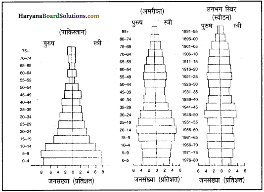 HBSE 12th Class Geography Important Questions Chapter 3 जनसंख्या संघटन 1
