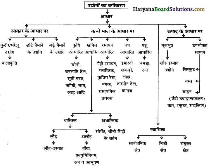 HBSE 12th Class Geography Important Questions Chapter 6 द्वितीयक क्रियाएँ 1
