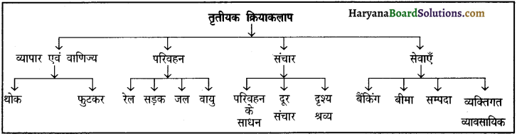 HBSE 12th Class Geography Important Questions Chapter 7 तृतीयक और चतर्थ क्रियाकलाप 1