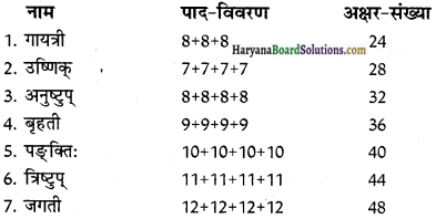 HBSE 12th Class Sanskrit व्याकरणम् छन्द प्रकरणम् img-2