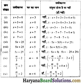 HBSE 7th Class Maths Solutions Chapter 4 सरल समीकरण Ex 4.1 - 2