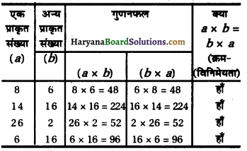 HBSE 8th Class Maths Solutions Chapter 1 परिमेय संख्याएँ Intext Questions -17