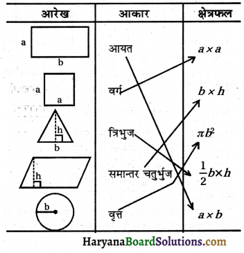 HBSE 8th Class Maths Solutions Chapter 11 क्षेत्रमिति Intext Questions -3