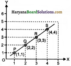 HBSE 8th Class Maths Solutions Chapter 15 आलेखों से परिचय Ex 15.2 -2