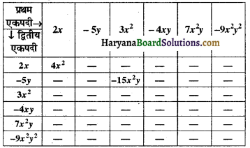 HBSE 8th Class Maths Solutions Chapter 9 बीजीय व्यंजक एवं सर्वसमिकाएँ Ex 9.2 -2