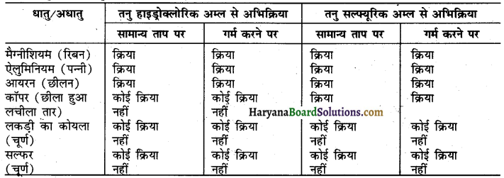 HBSE 8th Class Science Solutions Chapter 4 पदार्थ धातु और अधातु -4