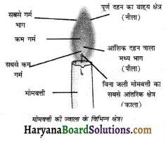 HBSE 8th Class Science Solutions Chapter 6 दहन और ज्वाला -4