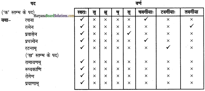 HBSE 9th Class Sanskrit व्याकरणम् सन्धिः img-22