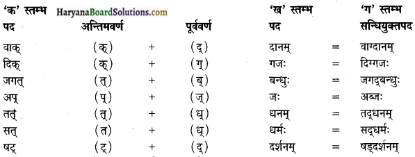 HBSE 9th Class Sanskrit व्याकरणम् सन्धिः img-24