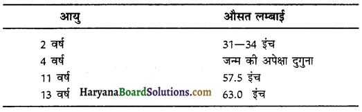 HBSE 10th Class Home Science Solutions Chapter 1 बाल विकास 3