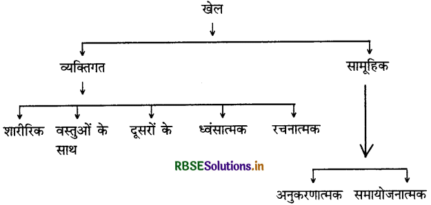HBSE 10th Class Home Science Solutions Chapter 3 खेल 1