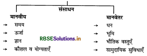 HBSE 10th Class Home Science Solutions Chapter 4 परिवार के संसाधन 1