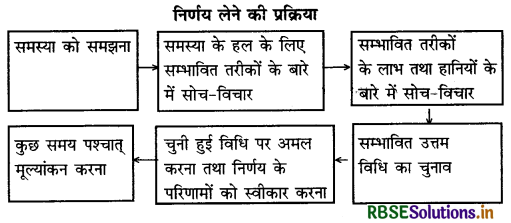 HBSE 10th Class Home Science Solutions Chapter 4 परिवार के संसाधन 2