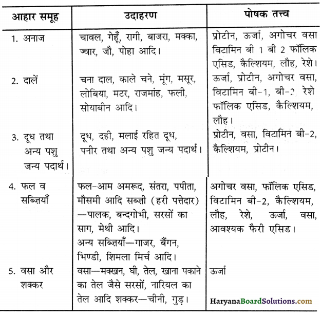 HBSE 10th Class Home Science Solutions Chapter 8 भोजन सम्बन्धी योजना एवं आहार समूह 2