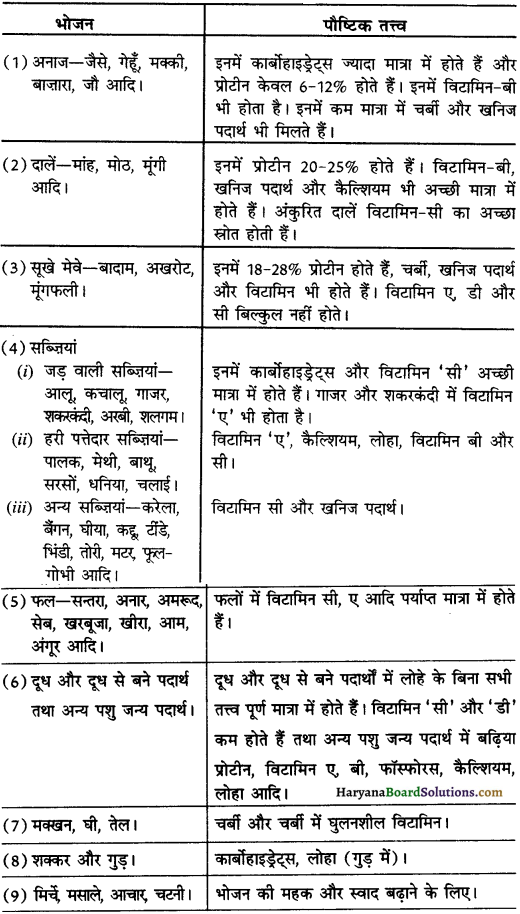 HBSE 10th Class Home Science Solutions Chapter 8 भोजन सम्बन्धी योजना एवं आहार समूह 3