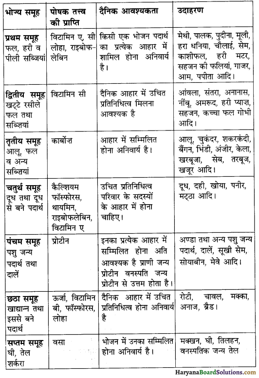 HBSE 10th Class Home Science Solutions Chapter 8 भोजन सम्बन्धी योजना एवं आहार समूह 4