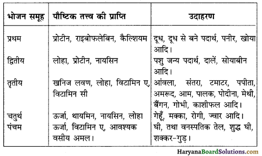 HBSE 10th Class Home Science Solutions Chapter 8 भोजन सम्बन्धी योजना एवं आहार समूह 5