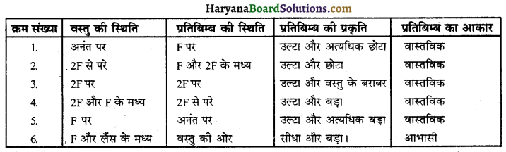 HBSE 10th Class Science Important Questions Chapter 10 प्रकाश-परावर्तन तथा अपवर्तन 12