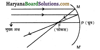 HBSE 10th Class Science Important Questions Chapter 10 प्रकाश-परावर्तन तथा अपवर्तन 15