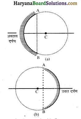 HBSE 10th Class Science Important Questions Chapter 10 प्रकाश-परावर्तन तथा अपवर्तन 21