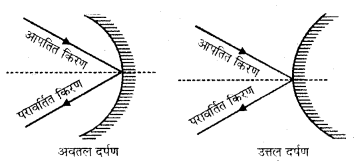 HBSE 10th Class Science Important Questions Chapter 10 प्रकाश-परावर्तन तथा अपवर्तन 22