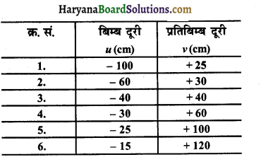 HBSE 10th Class Science Important Questions Chapter 10 प्रकाश-परावर्तन तथा अपवर्तन 34
