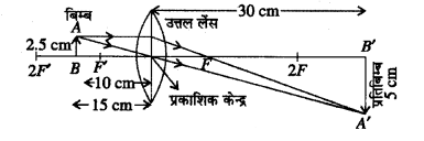 HBSE 10th Class Science Important Questions Chapter 10 प्रकाश-परावर्तन तथा अपवर्तन 59