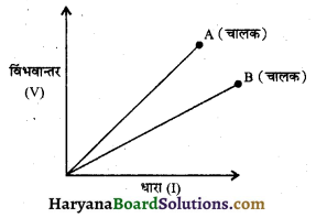 HBSE 10th Class Science Important Questions Chapter 12 विद्युत 6