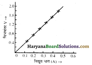 HBSE 10th Class Science Important Questions Chapter 12 विद्युत 9