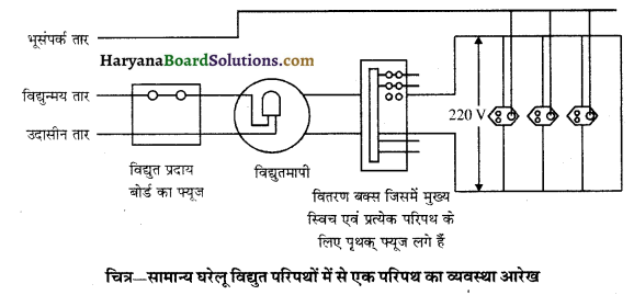 HBSE 10th Class Science Important Questions Chapter 13 विद्युत धारा का चुम्बकीय प्रभाव 10
