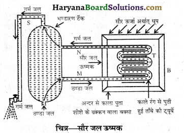 HBSE 10th Class Science Important Questions Chapter 14 उर्जा के स्रोत 3
