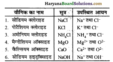 HBSE 10th Class Science Important Questions Chapter 3 धातु एवं अधातु 6