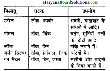 HBSE 10th Class Science Important Questions Chapter 3 धातु एवं अधातु 7