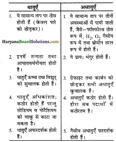 HBSE 10th Class Science Important Questions Chapter 3 धातु एवं अधातु 8