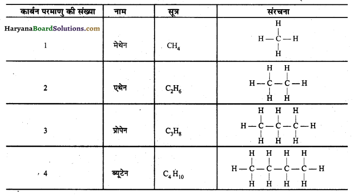 HBSE 10th Class Science Important Questions Chapter 4 कार्बन एवं इसके यौगिक 41