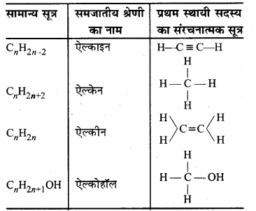 HBSE 10th Class Science Important Questions Chapter 4 कार्बन एवं इसके यौगिक 50