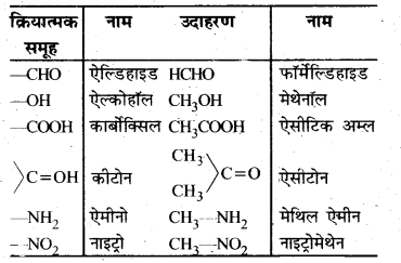 HBSE 10th Class Science Important Questions Chapter 4 कार्बन एवं इसके यौगिक 61