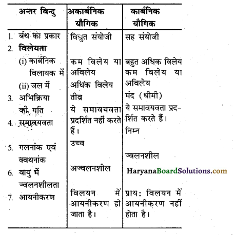 HBSE 10th Class Science Important Questions Chapter 4 कार्बन एवं इसके यौगिक 70