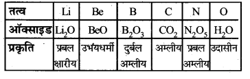 HBSE 10th Class Science Important Questions Chapter 5 तत्वों का आवर्त वर्गीकरण 7