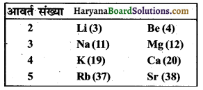 HBSE 10th Class Science Important Questions Chapter 5 तत्वों का आवर्त वर्गीकरण 9