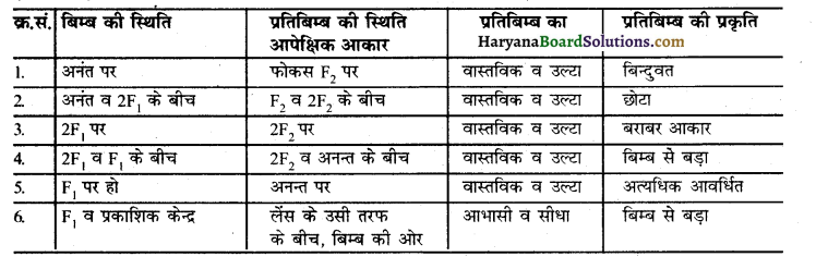 HBSE 10th Class Science Solutions Chapter 10 प्रकाश-परावर्तन तथा अपवर्तन 13