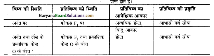 HBSE 10th Class Science Solutions Chapter 10 प्रकाश-परावर्तन तथा अपवर्तन 14