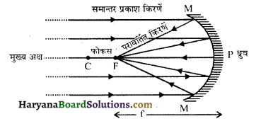 HBSE 10th Class Science Solutions Chapter 10 प्रकाश-परावर्तन तथा अपवर्तन 15
