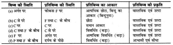 HBSE 10th Class Science Solutions Chapter 10 प्रकाश-परावर्तन तथा अपवर्तन 6